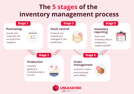 Basics of Inventory